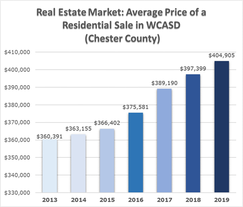 WC Avg Home Sale 2013 $360,391; 2014 $363,155; 2015 $366,402; 2016 $375,581; 2017 $389,190; 2018 $397,399; 2019 $404,905 
